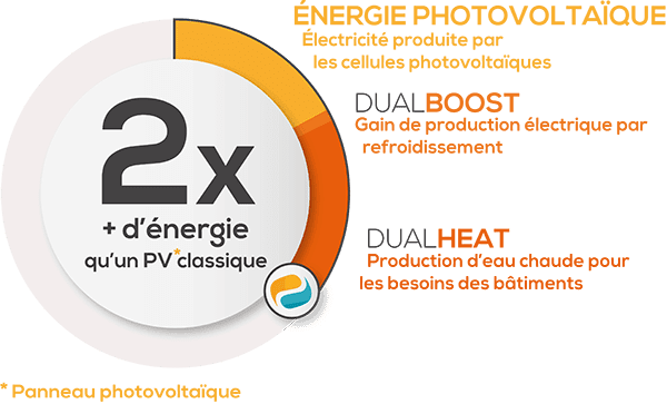 performance-cesi-avec-panneau-photovoltaique-hybride-dualsun