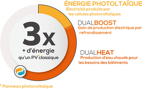 performance-piscine-avec-panneau-photovoltaique-hybride-dualsun