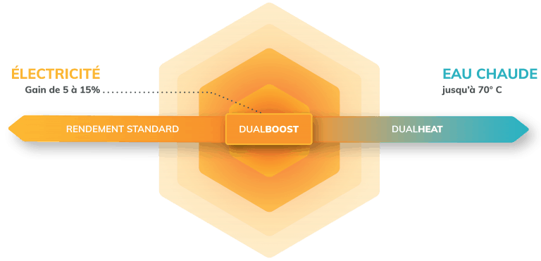 DualBoost DualHeat dégradé fond blanc opaque